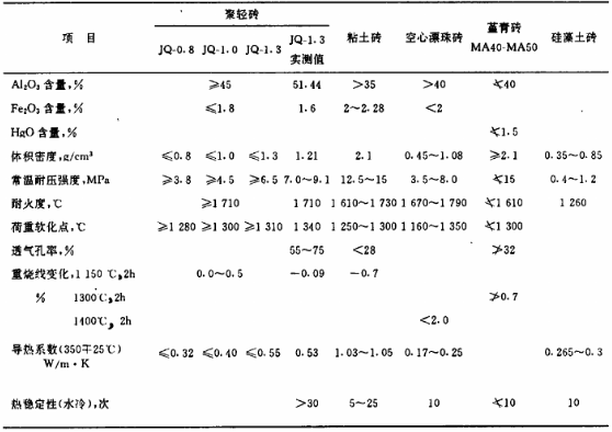 聚輕磚及其他爐門襯磚的理化性能