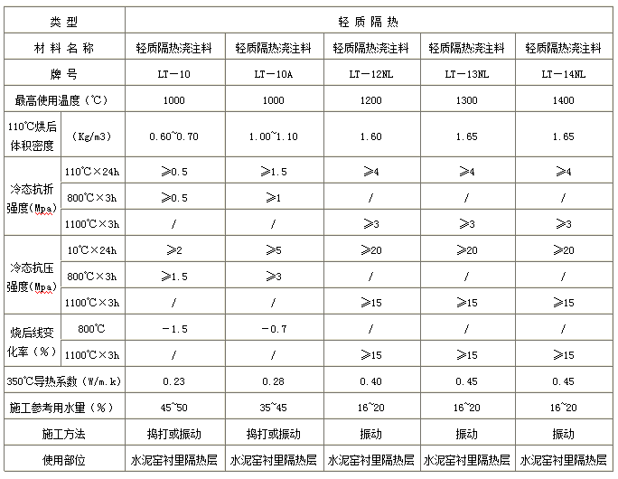 輕質(zhì)保溫澆注料