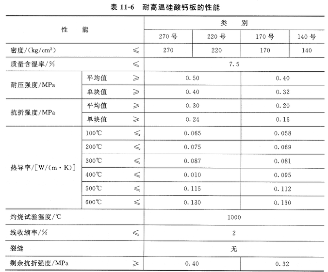 耐高溫硅酸鈣板